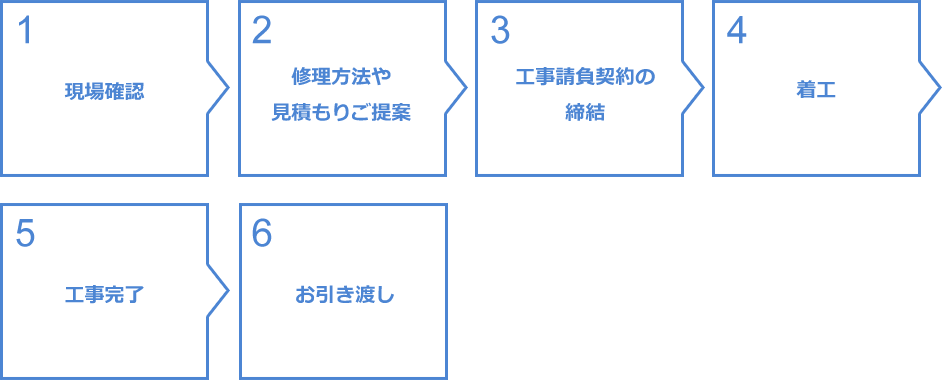 1 現場確認 2 修理方法や見積もりご提案 3 工事請負契約の締結 4 着工　5 工事完了  6 お引き渡し