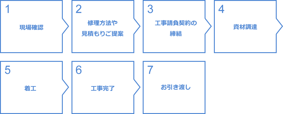 1 現場確認 2 修理方法や見積もりご提案 3 修理方法や見積もりご提案 4 資材調達　5 着工  6 工事完了  7 お引き渡し