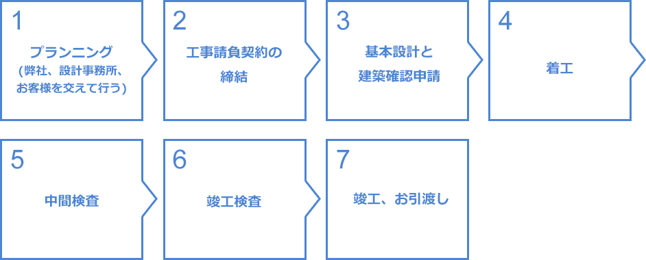 1 プランニング (弊社、設計事務所、お客様を交えて行う) 2 工事請負契約の締結 3 基本設計と建築確認申請 4 着工　5 中間考査 6 竣工検査 7 竣工、お引渡し